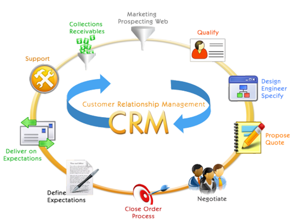 Phần mềm CRM tạo nên lợi ích CỐT LÕI của CSKH