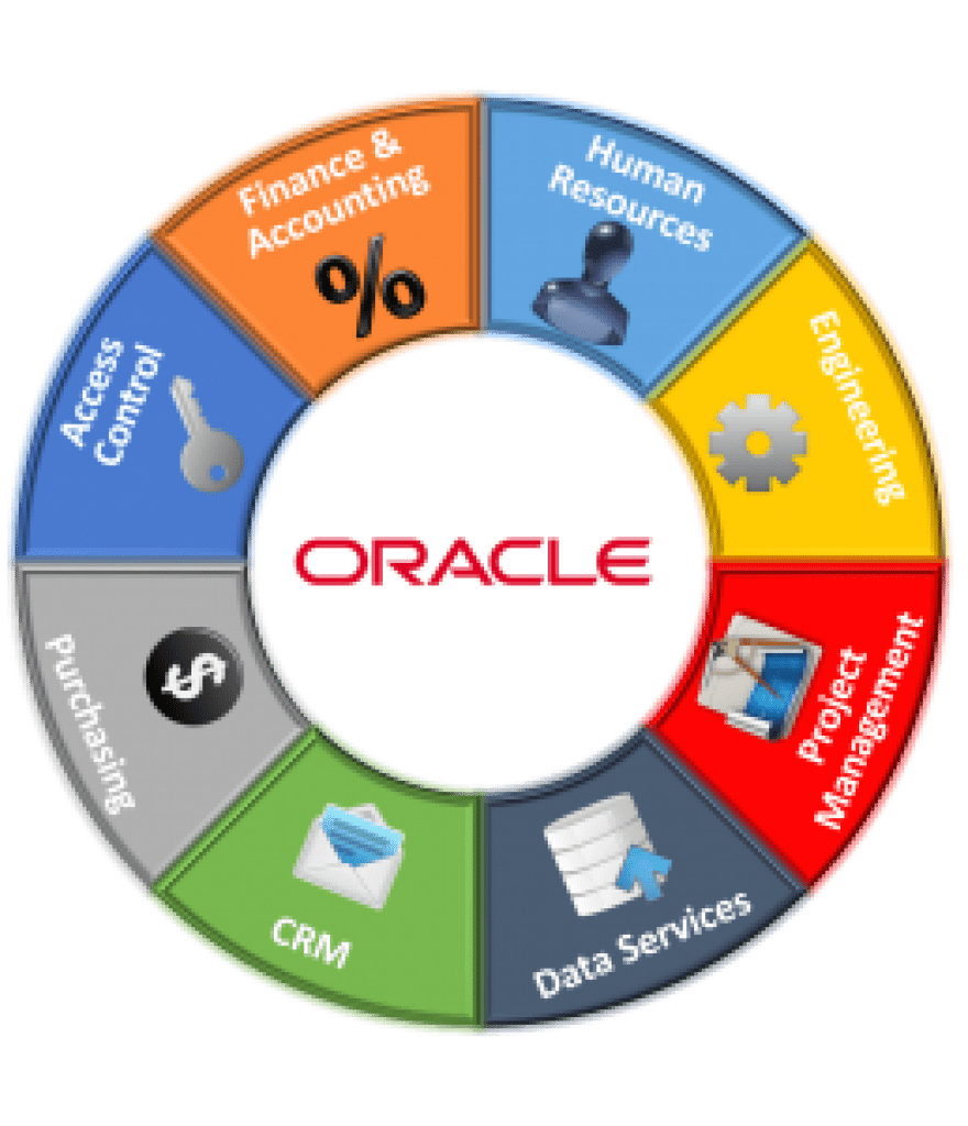 ERP LÀ GÌ ? Và tích hợp CRM thành công với Oracle ERP