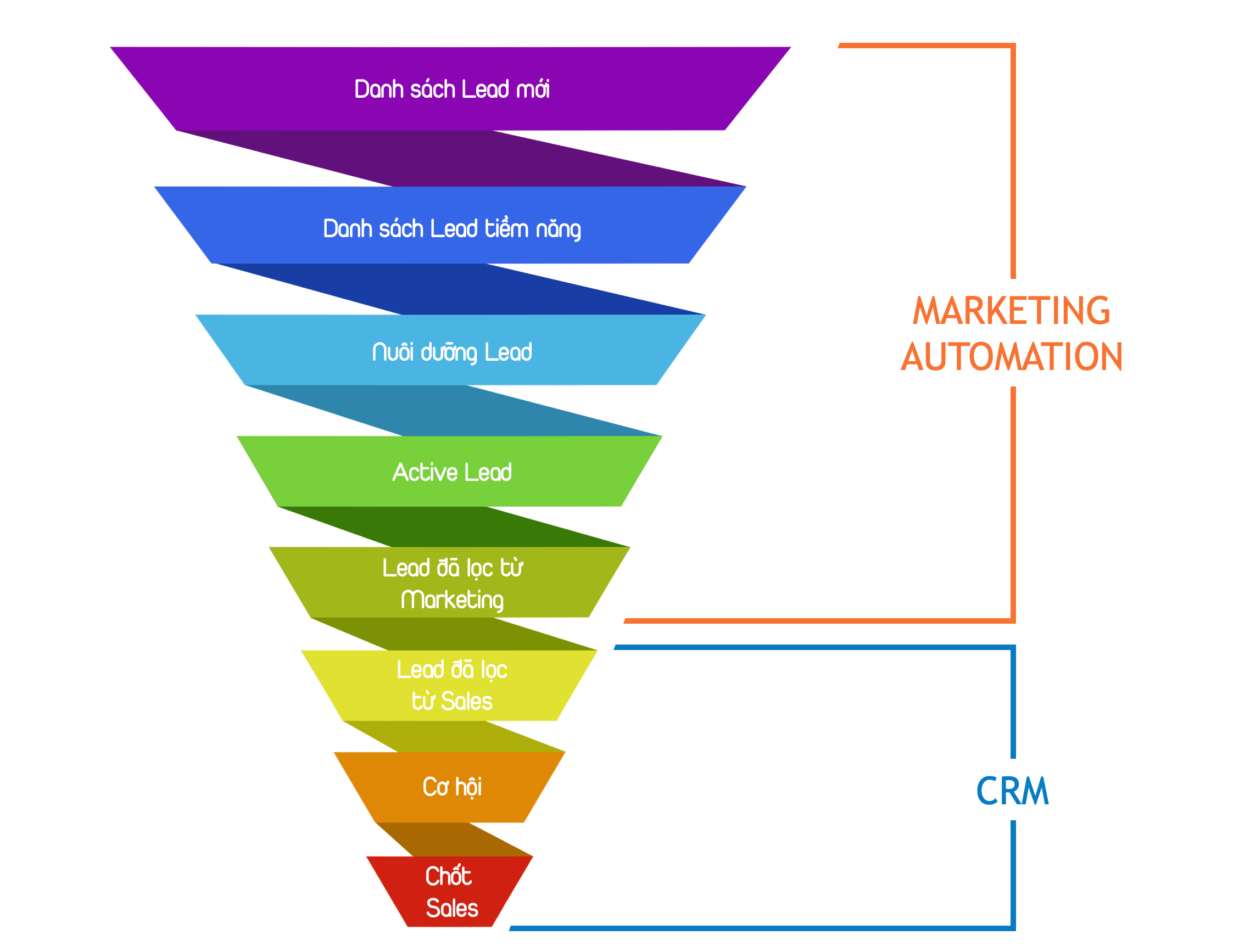 Marketing automation với CRM