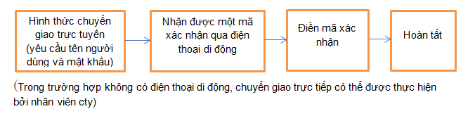 Bước chuyển giao cho nhân viên chăm sóc khách hàng