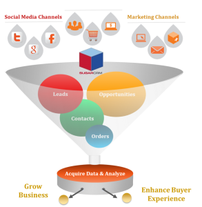 Bức tranh về phểu sugarcrm