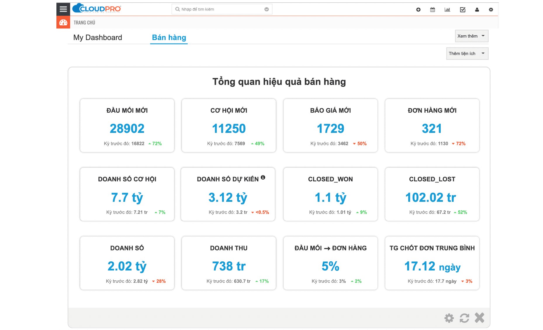 Báo cáo tình hình bán hàng trên CloudPro CRM