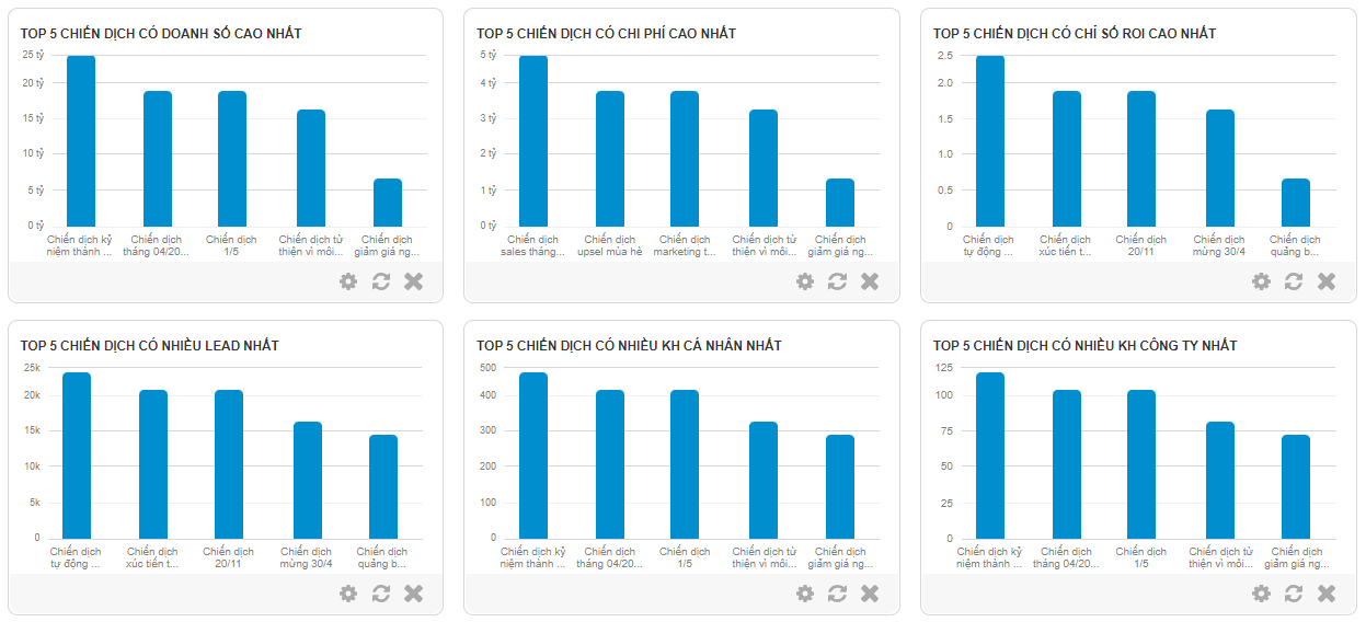 Báo cáo hiệu quả tiếp thị trên phần mềm CloudPro CRM