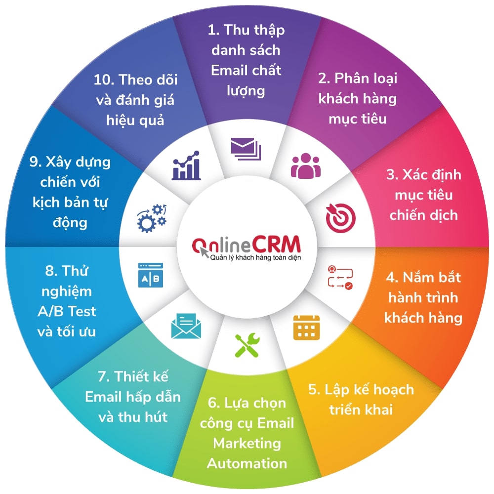 10 bước triển khai Email Marketing hiệu quả