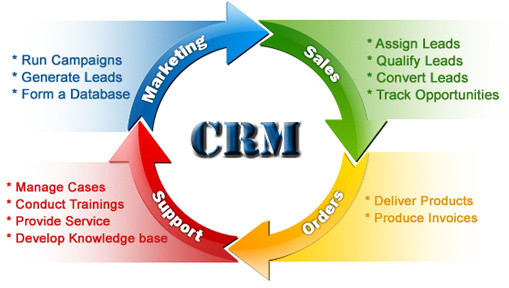 CRM tối ưu hóa bán hàng