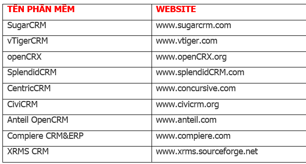 10 phần mềm mã nguồn mở crm trên thế giới