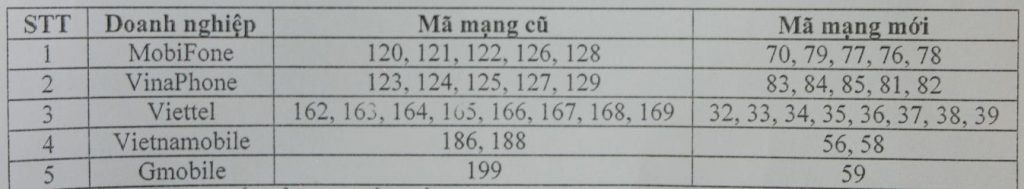 Chuyển đổi thuê bao 11 số thành 10 số