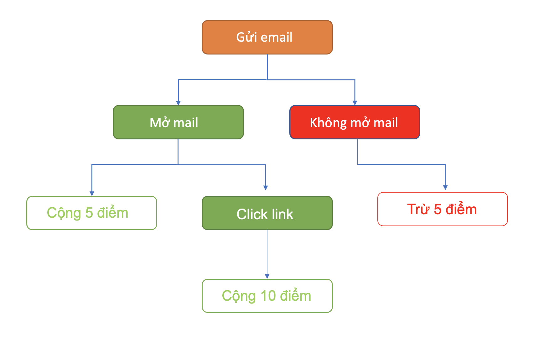 Kịch bản tiếp thị tự động