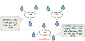 Cách thức triển khai crm offline