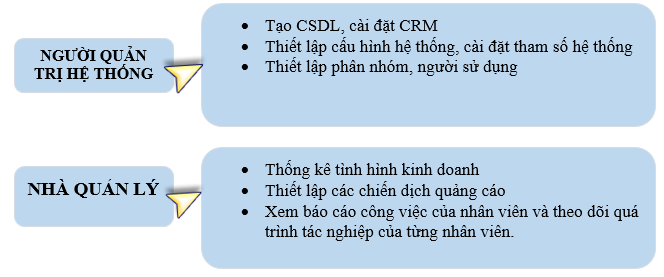 Đối tượng sử dụng phần mềm CRM