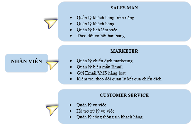 nhân viên chăm sóc khách hàng phần mềm CRM