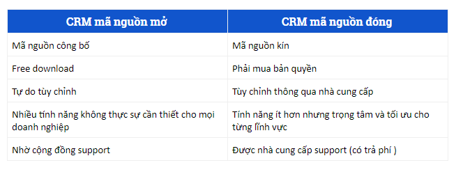 So sánh CRM mã nguồn mở và CRM mã nguồn đóng