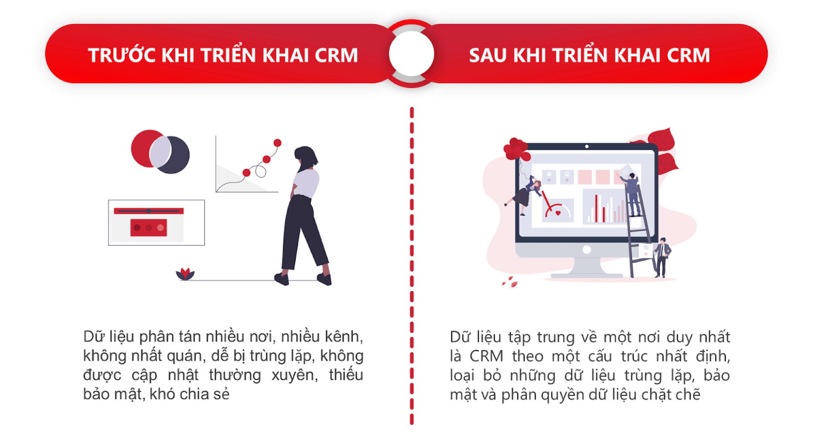 Trước và sau khi triển khai CRM