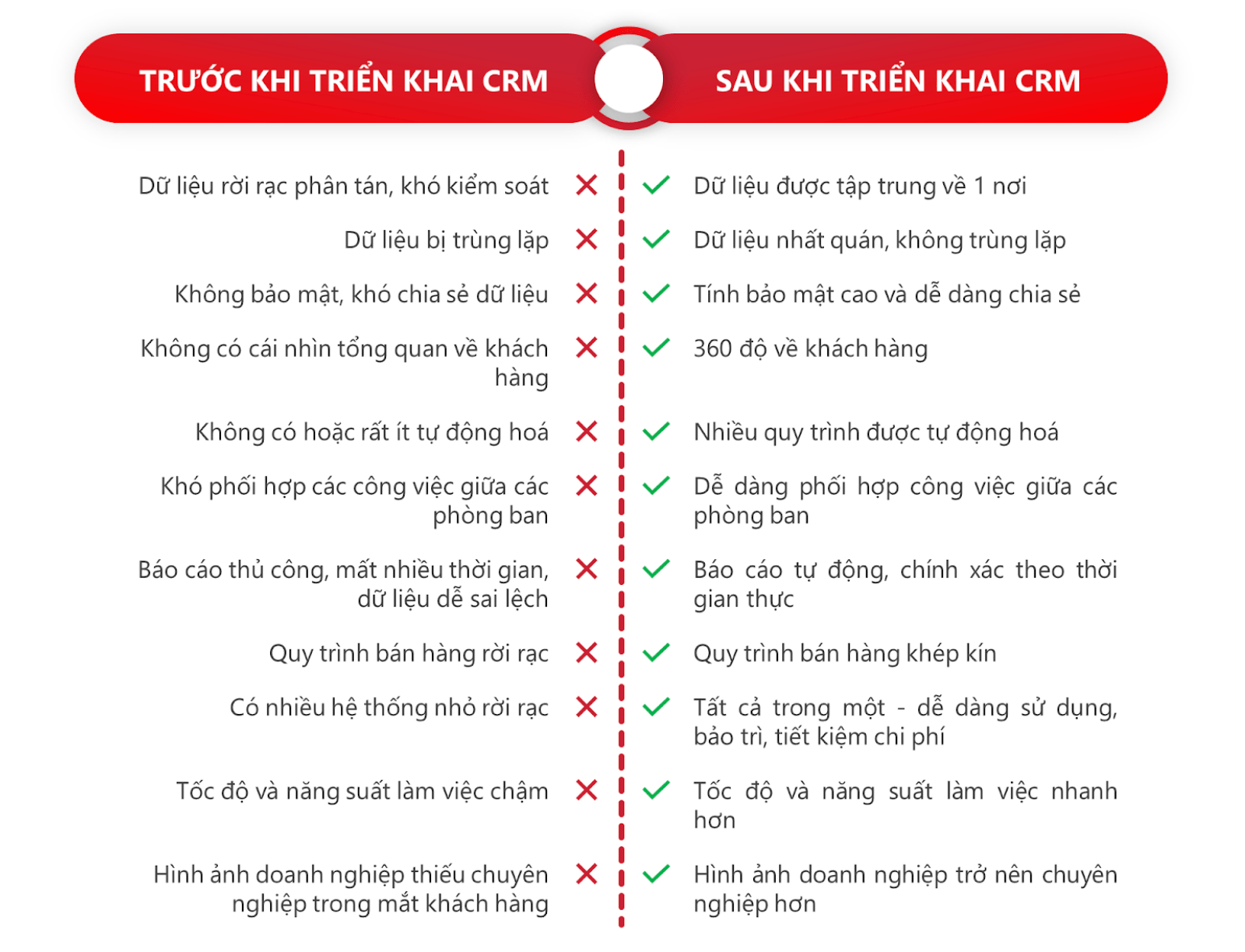 Thay đổi khi triển khai CRM