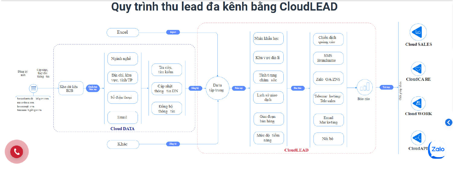 giải pháp CloudLEAD