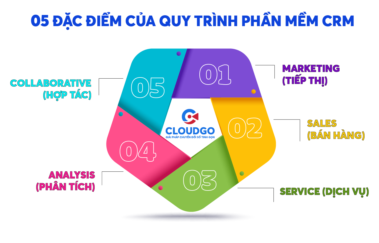 05 Đặc điểm đặc biệt của quy trình phần mềm crm