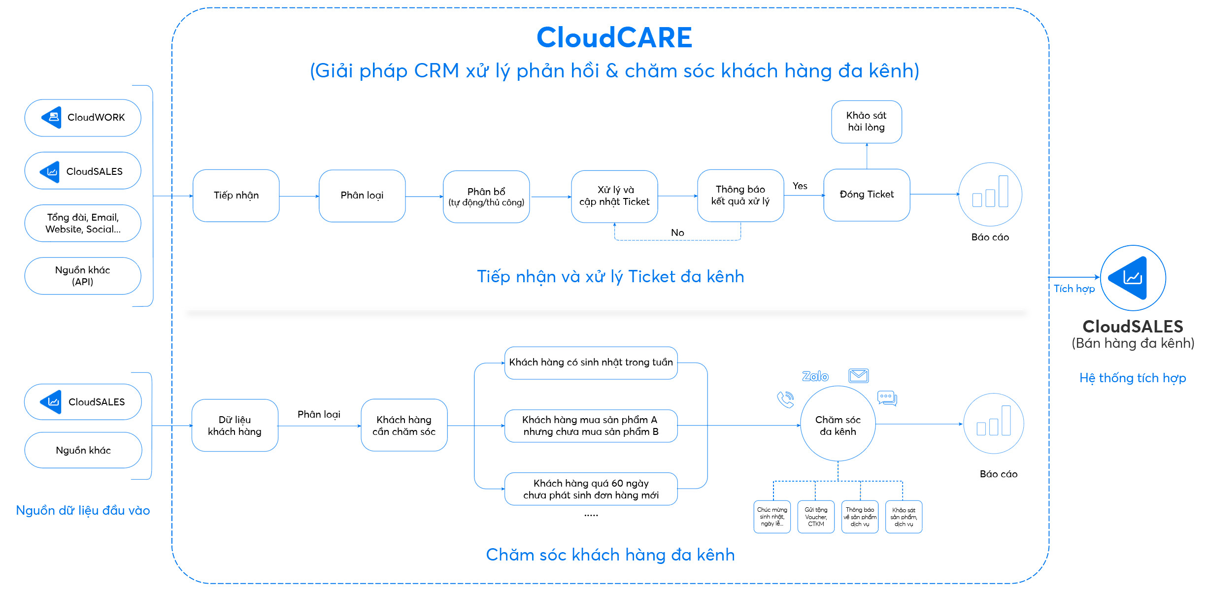 giải pháp CloudCARE