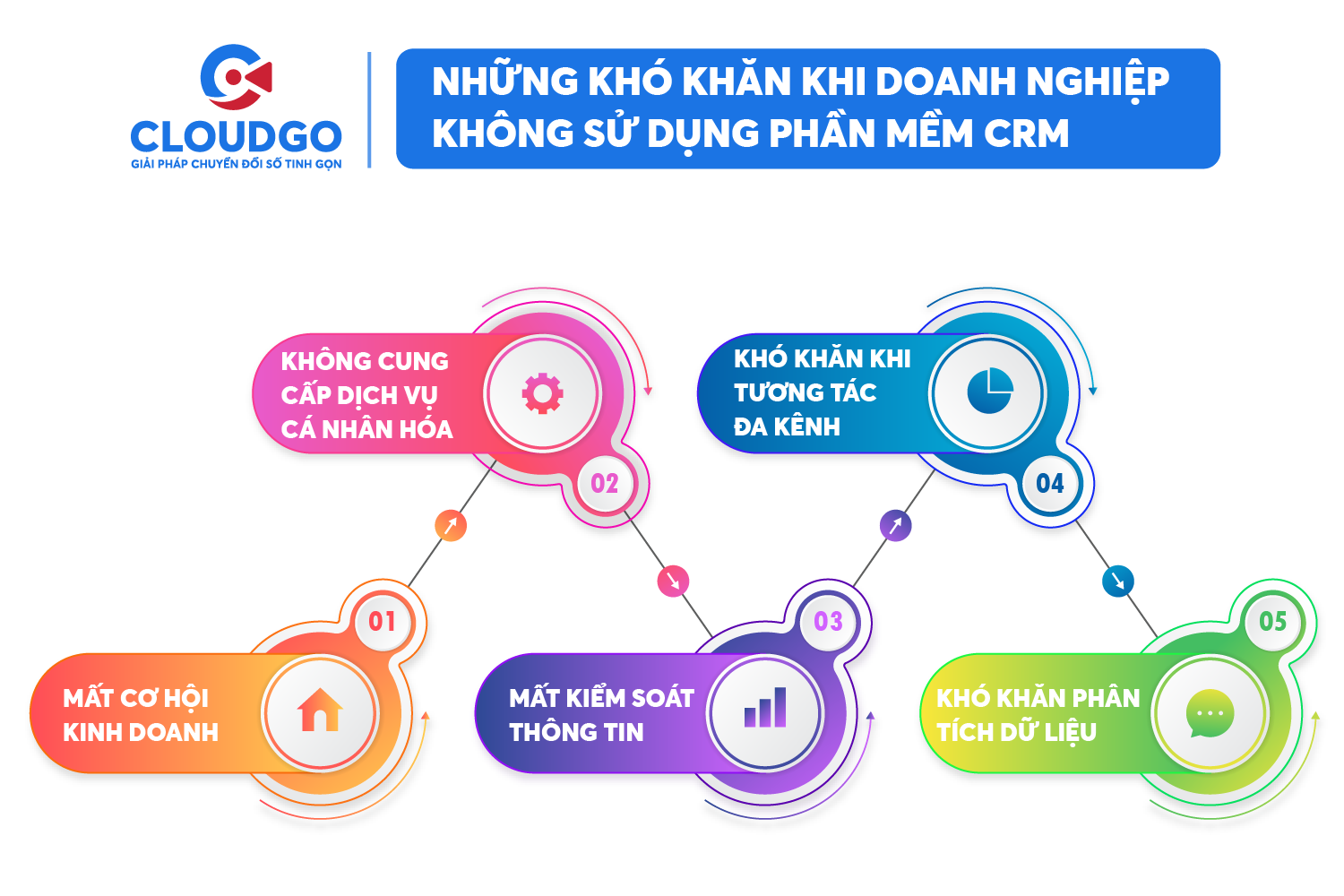 Khó khăn khi doanh nghiệp không triển khai giải pháp crm