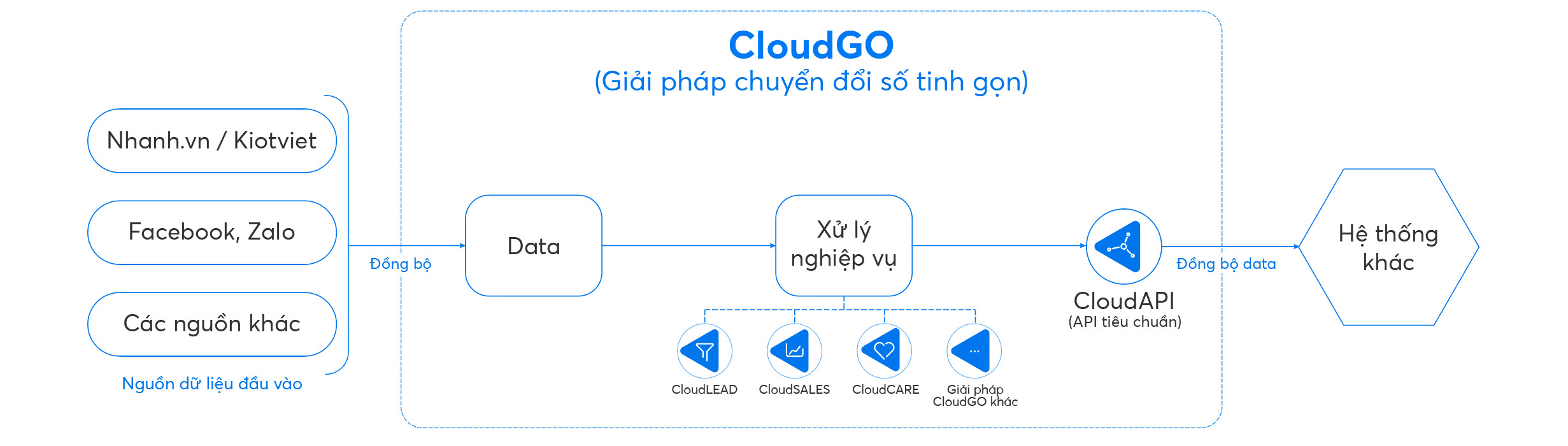 Quy trình tích hợp dữ liệu hệ thống bằng CloudAPI