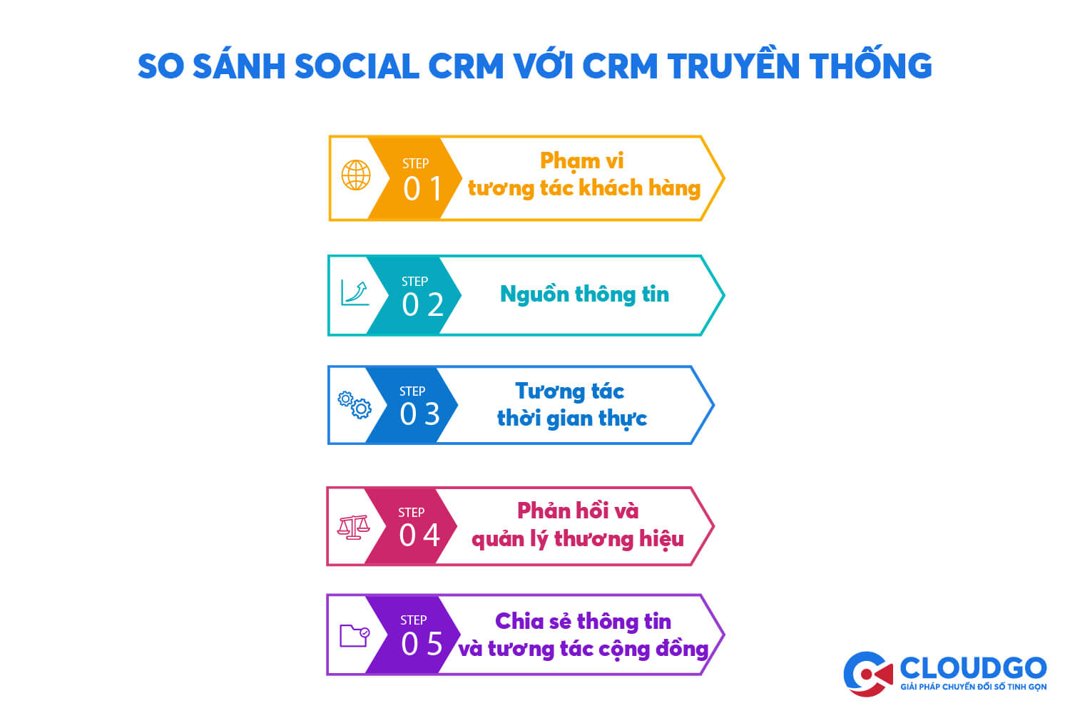 so sánh social crm và crm truyền thống