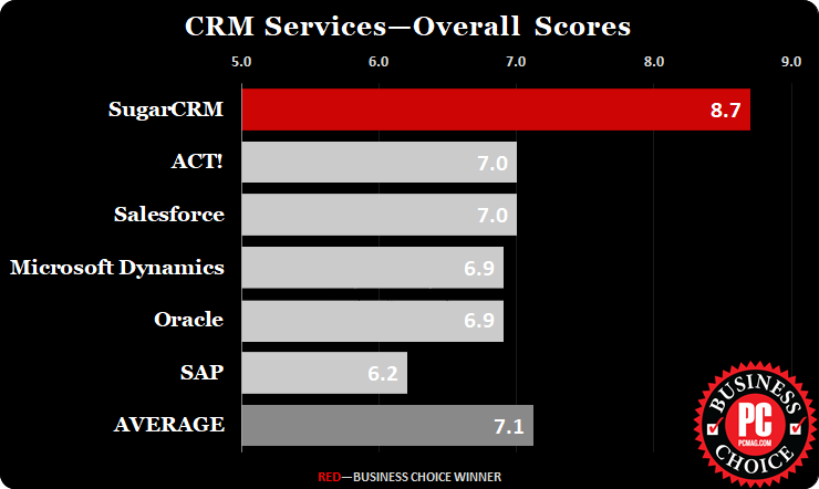 Nguồn ảnh: PCMag, Giải thưởng Lựa chọn kinh doanh 2017 - CRM