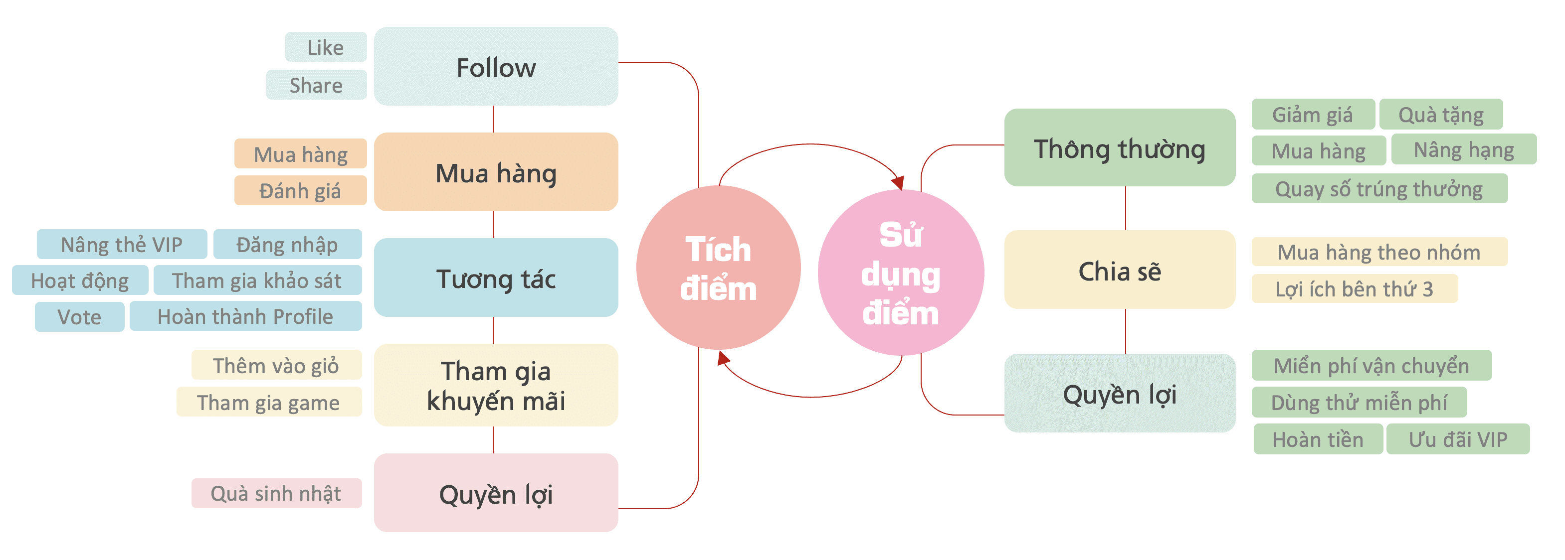 Quá trình tích luỹ điểm và sử dụng điểm thường