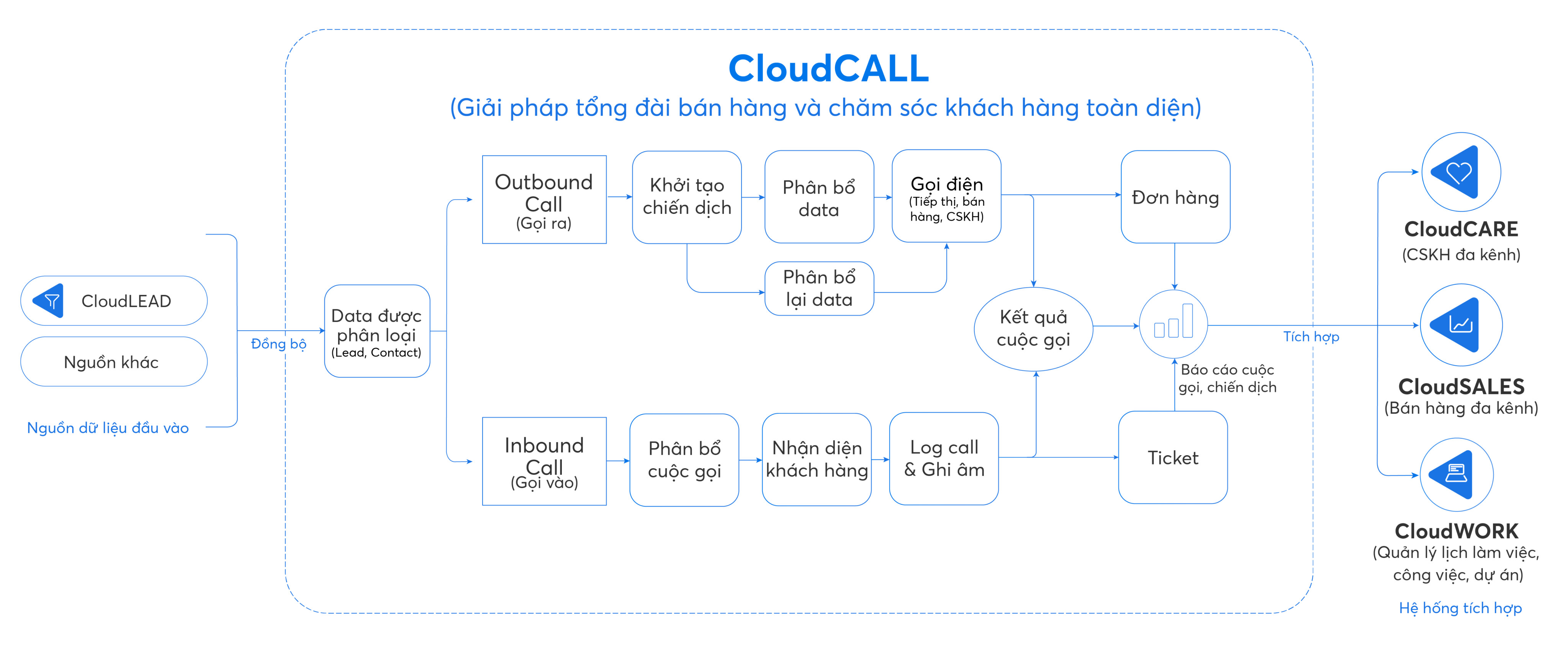 giải pháp tổng đài CloudCALL