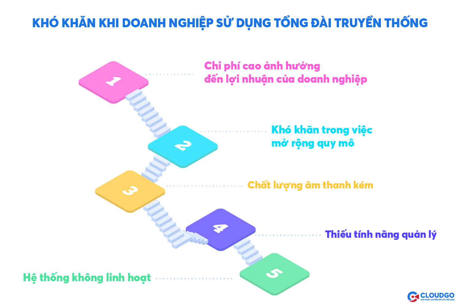 những khó khăn khi doanh nghiệp sử dụng tổng đài truyền thống