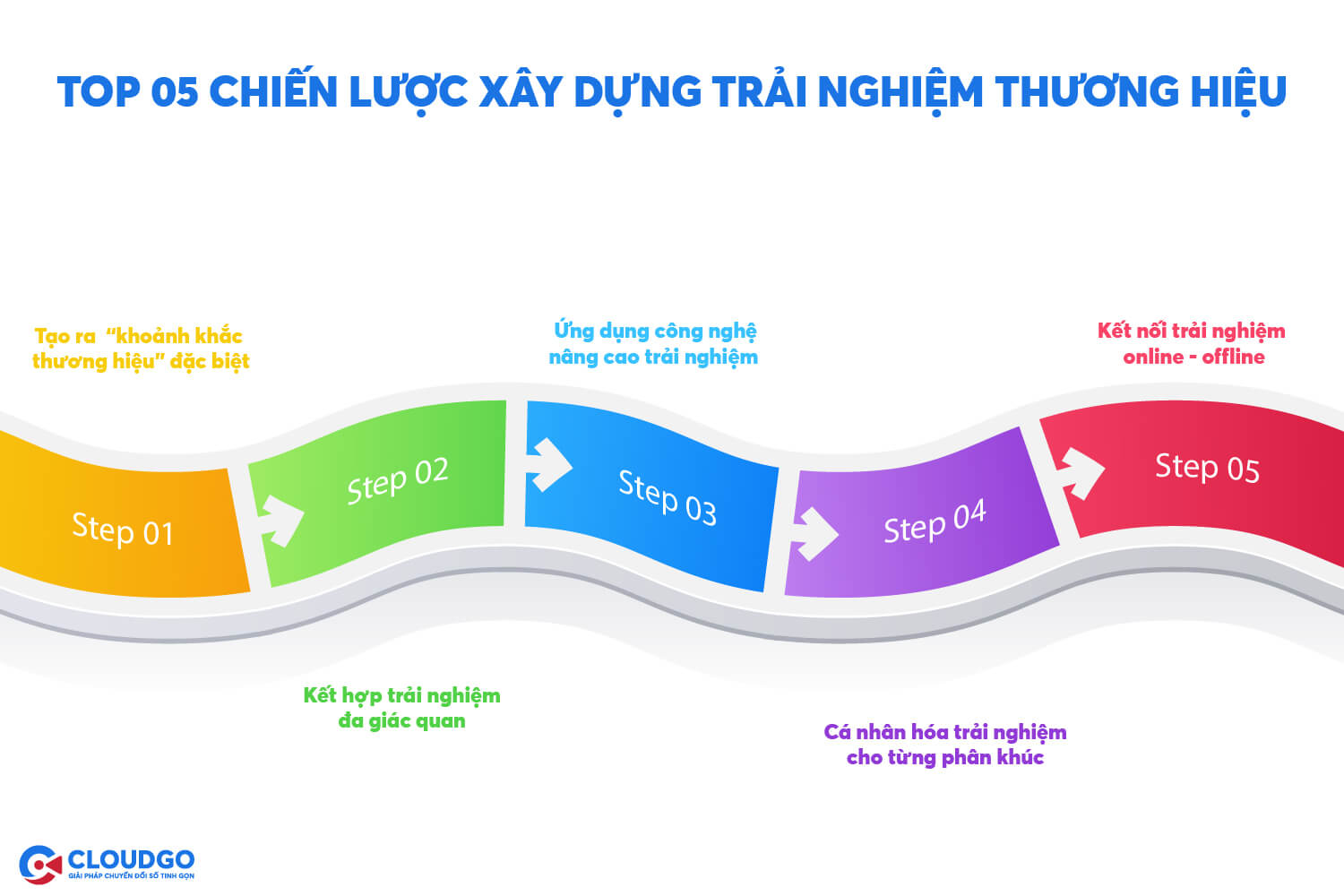 các chiến lược xây dựng trải nghiệm thương hiệu