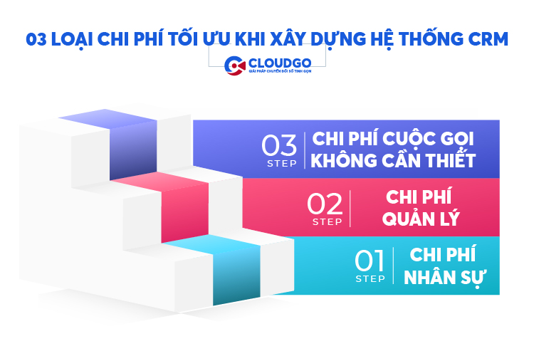 CRM giúp doanh nghiệp tối ưu chi phí